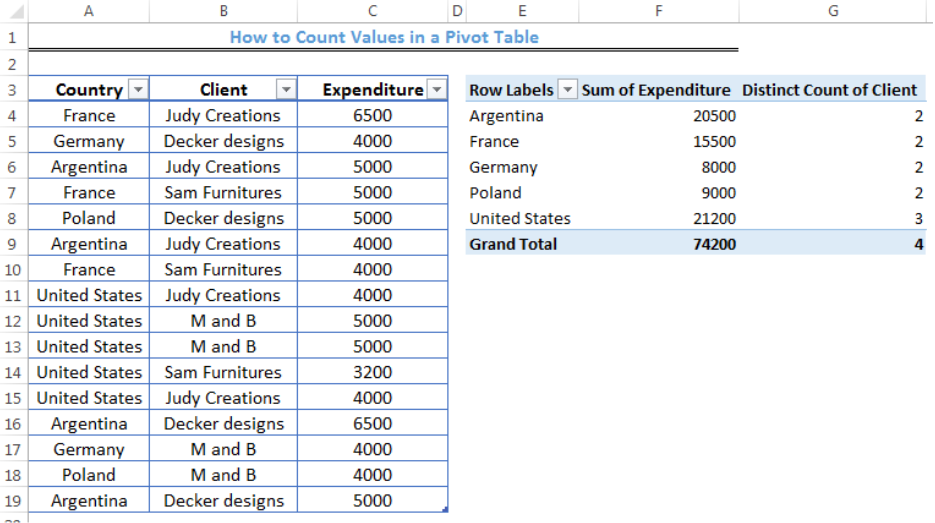 Five Foresight Eat dinner How to Count Values in a Pivot Table | Excelchat