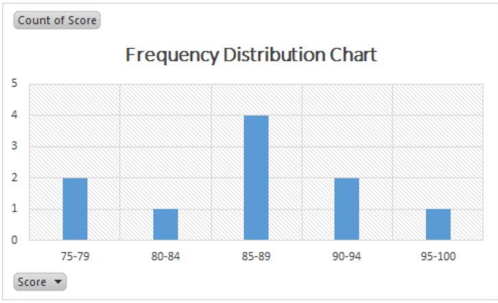 Frequency Distribution In Excel Excelchat