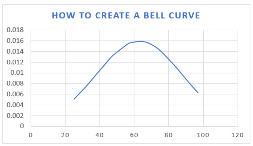 Excel 2007 Bell Curve Chart
